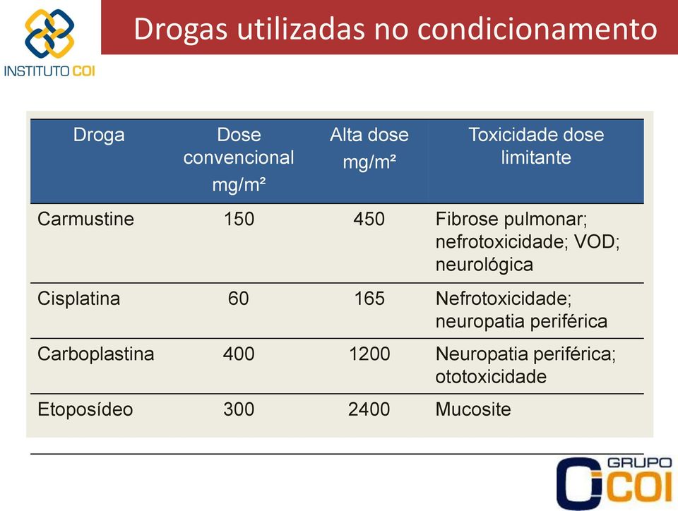 nefrotoxicidade; VOD; neurológica Cisplatina 60 165 Nefrotoxicidade; neuropatia