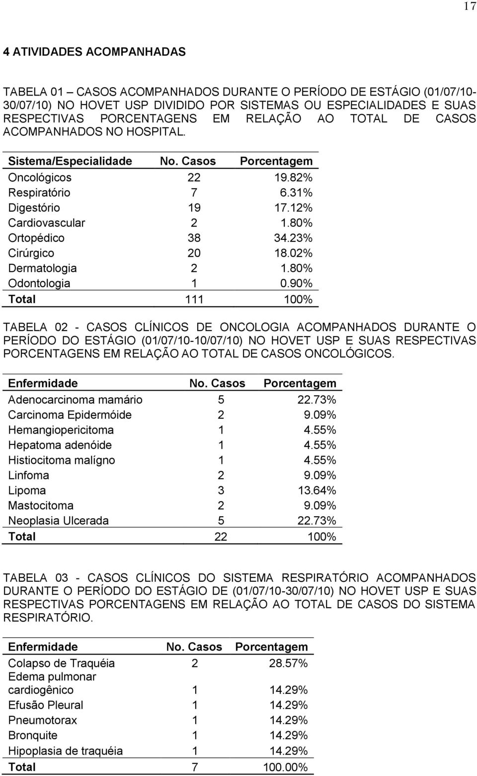 23% Cirúrgico 20 18.02% Dermatologia 2 1.80% Odontologia 1 0.