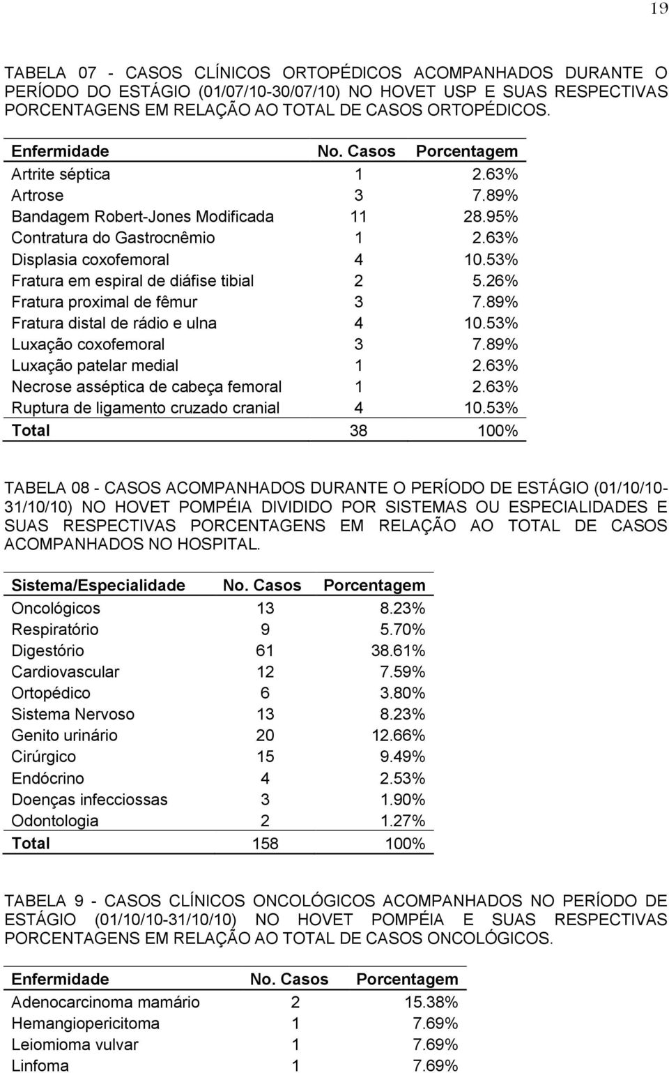 53% Fratura em espiral de diáfise tibial 2 5.26% Fratura proximal de fêmur 3 7.89% Fratura distal de rádio e ulna 4 10.53% Luxação coxofemoral 3 7.89% Luxação patelar medial 1 2.