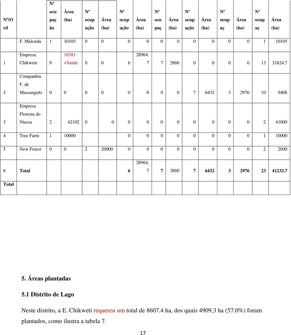 de Massangulo 0 0 0 0 0 0 0 0 7 6432 3 2976 10 9408 3 Empresa Floresta do Niassa 2 42102 0 0 0 0 0 0 0 0 0 0 2 41000 4 Tree Farm 1 10000 0 0 0 0 0 0 0 0 1 10000 5 New Forest 0 0 2 20000