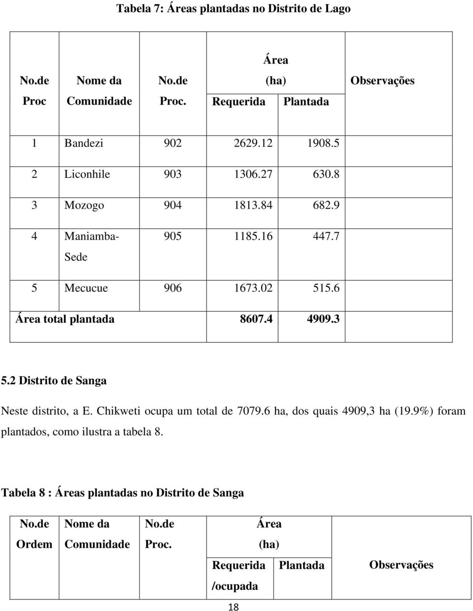 6 Área total plantada 8607.4 4909.3 5.2 Distrito de Sanga Neste distrito, a E. Chikweti ocupa um total de 7079.6 ha, dos quais 4909,3 ha (19.