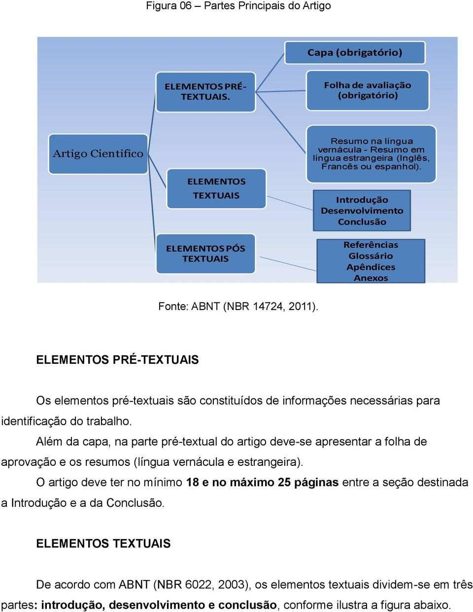 Introdução Desenvolvimento Conclusão Referências Glossário Apêndices Anexos Fonte: ABNT (NBR 14724, 2011).