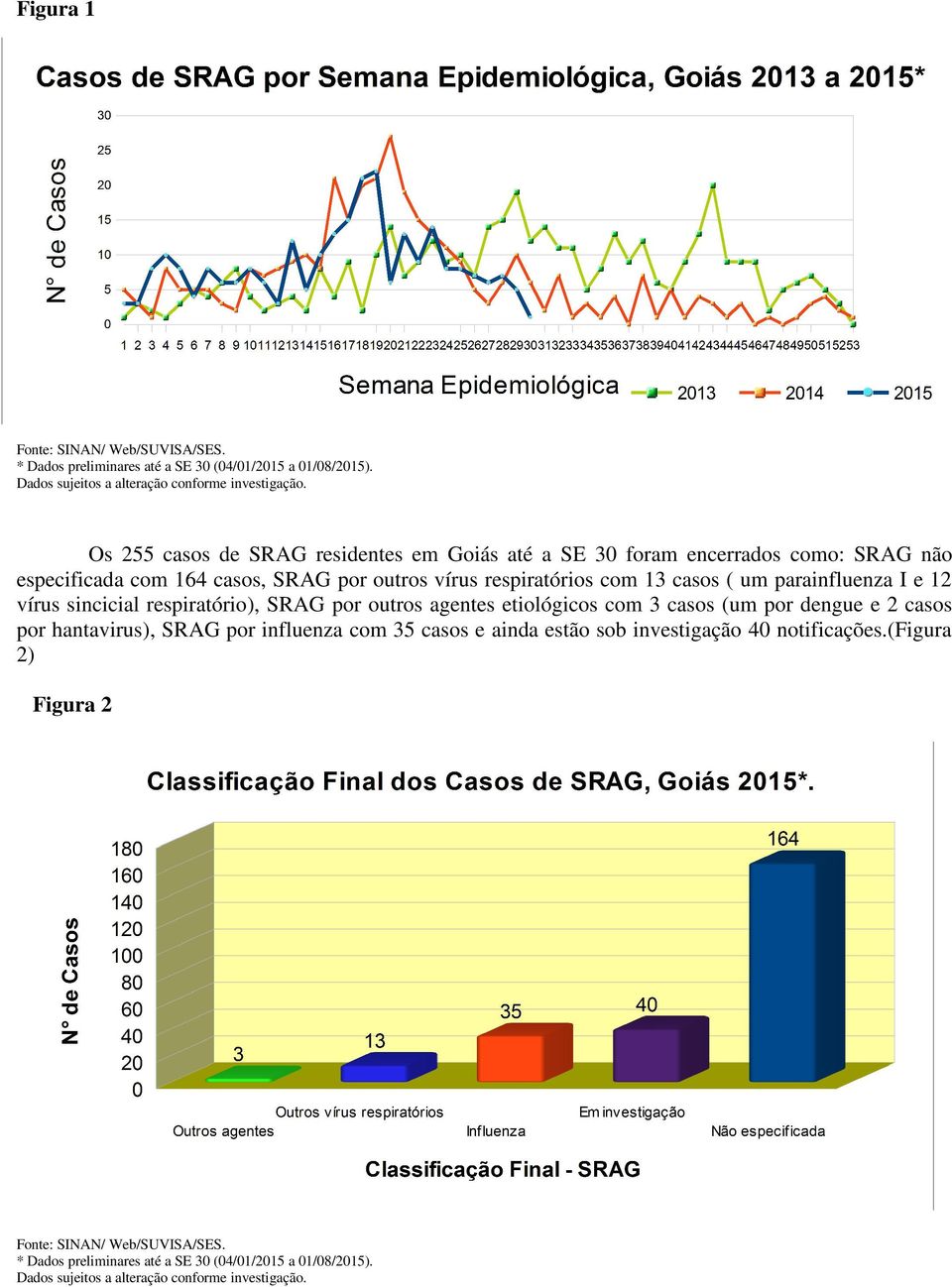 vírus sincicial respiratório), SRAG por outros agentes etiológicos com 3 casos (um por dengue e 2 casos