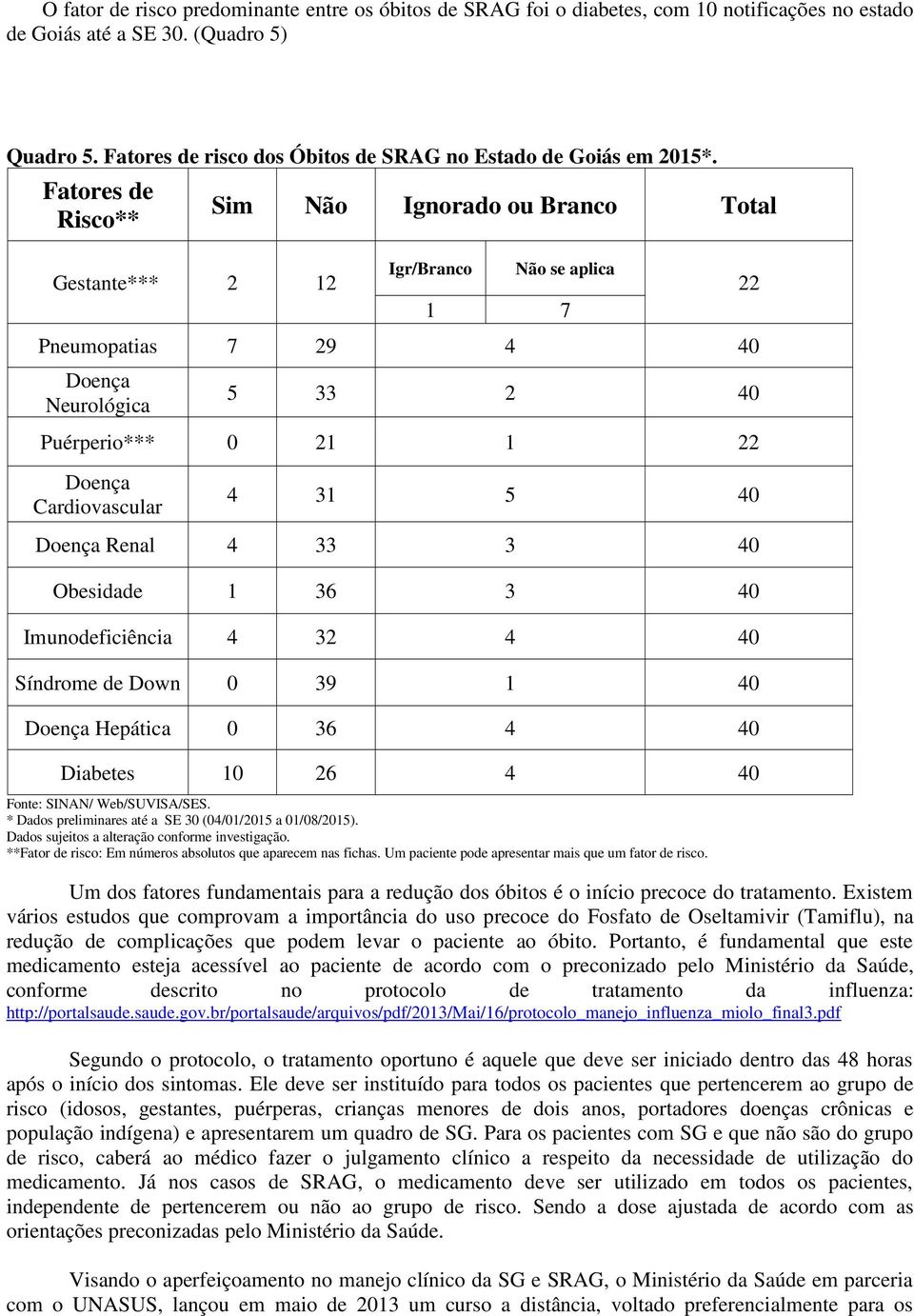 Fatores de Risco** Gestante*** 2 12 Sim Não Ignorado ou Branco Total Igr/Branco Não se aplica 1 7 Pneumopatias 7 29 4 40 Doença Neurológica 5 33 2 40 Puérperio*** 0 21 1 22 22 Doença Cardiovascular 4