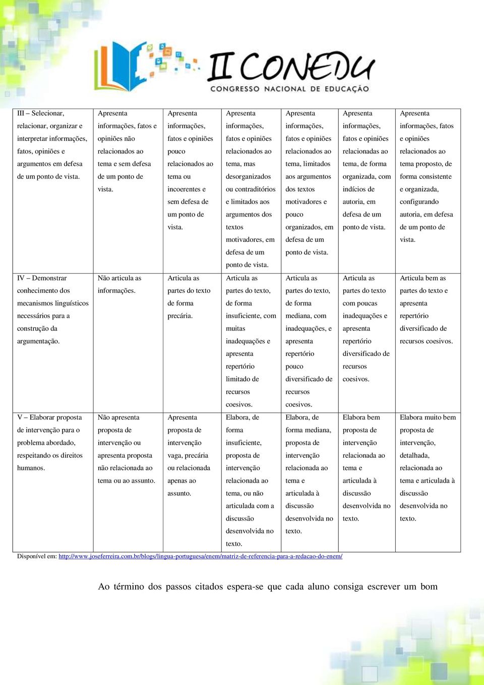 informações, fatos e opiniões relacionados ao tema, mas desorganizados ou contraditórios e limitados aos argumentos dos textos motivadores, em defesa de um ponto de vista.