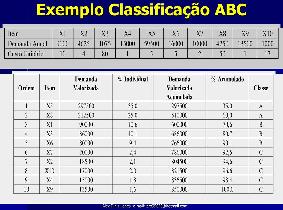 510000 60,0 A 3 X1 90000 10,6 600000 70,6 B 4 X3 86000 10,1 686000 80,7 B 5 X6 80000 9,4 766000 90,1 B 6 X7 20000 2,4 786000 92,5 C 7 X2 18500 2,1