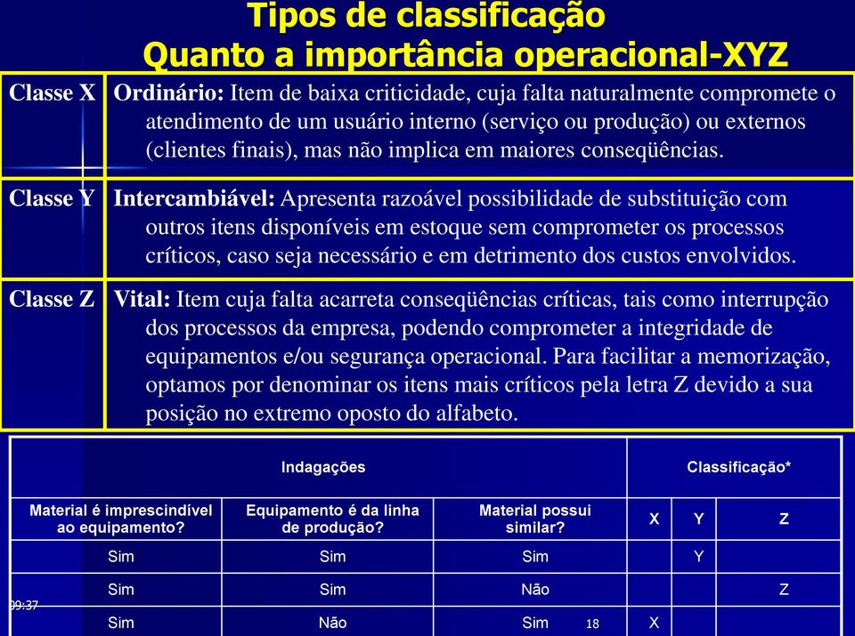 Classe Y Classe Z Intercambiável: Apresenta razoável possibilidade de substituição com outros itens disponíveis em estoque sem comprometer os processos críticos, caso seja necessário e em detrimento