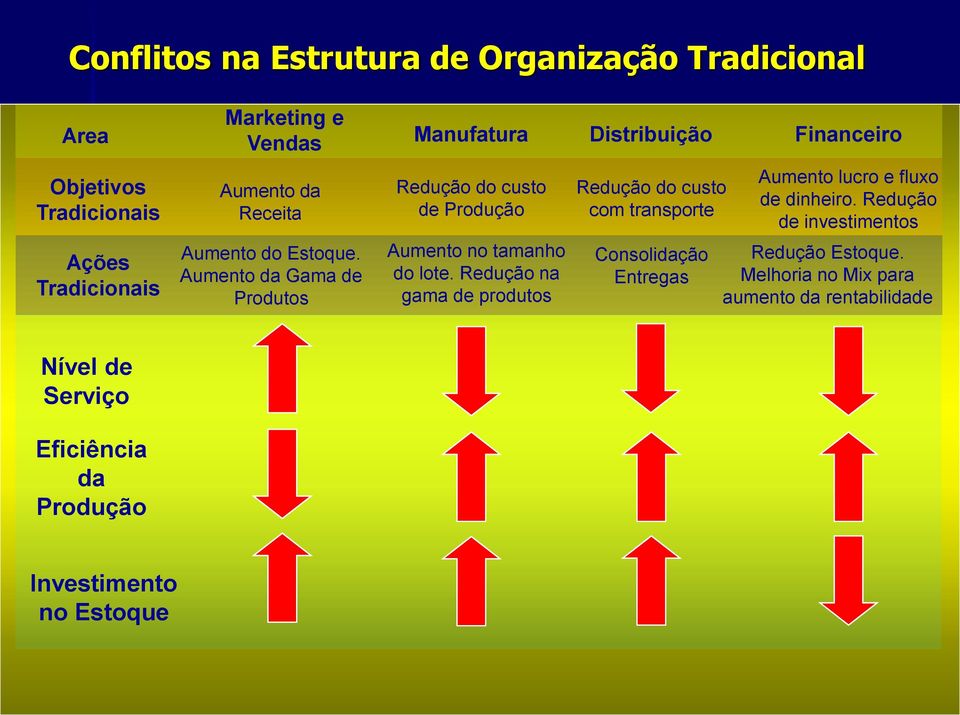 Redução de investimentos Ações Tradicionais Aumento do Estoque. Aumento da Gama de Produtos Aumento no tamanho do lote.