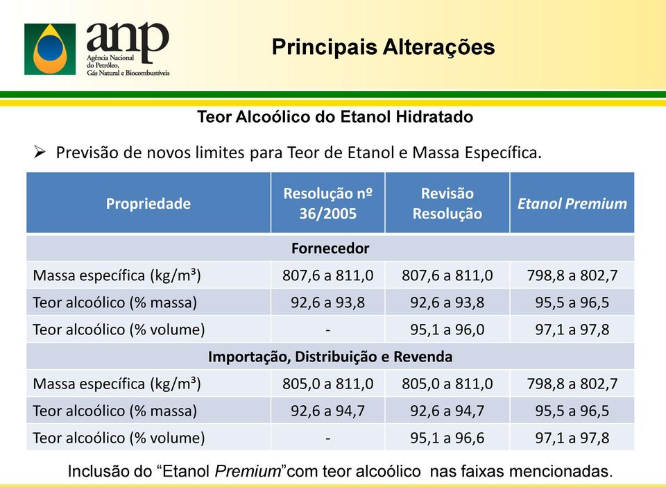 (% massa) 92,6 a 93,8 92,6 a 93,8 95,5 a 96,5 Teor alcoólico (% volume) - 95,1 a 96,0 97,1 a 97,8 Importação, Distribuição e Revenda Massa específica (kg/m³)