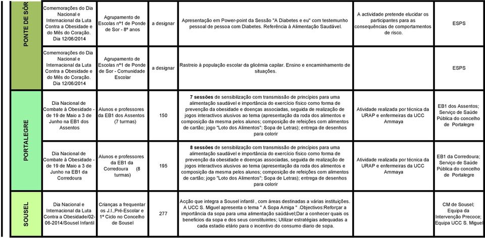 Dia 12/06/2014 Escolas nº1 de Ponde de Sor - Comunidade Escolar Rastreio à população escolar da glicémia capilar. Ensino e encaminhamento de situações.