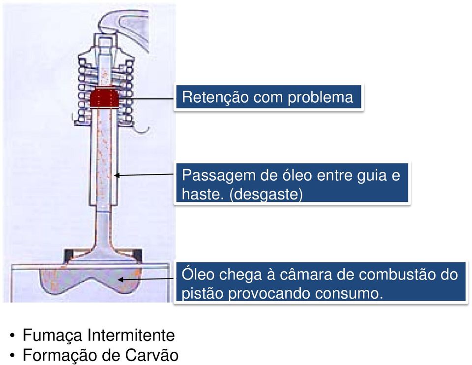 (desgaste) Fumaça Intermitente Formação de