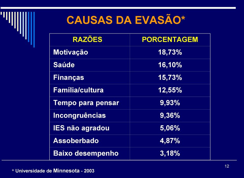 pensar 9,93% Incongruências 9,36% IES não agradou 5,06%