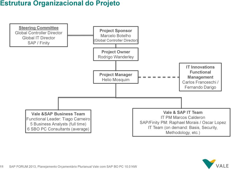 Franceschi / Fernando Darigo Vale &SAP Business Team Functional Leader: Tiago Carneiro 5 Business Analysts (full time) 6 SBO PC Consultants