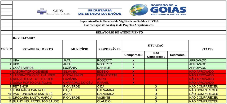 DAS ÁGUAS CHAPADÃO DO CÉU RAFAEL X NÃO APROVADO 8 PET SHOP RIO VERDE CIDA X NÃO COMPARECEU 9 FUNERÁRIA SANTA FÉ CAÇU DALVANIRA X NÃO COMPARECEU 10 PAX