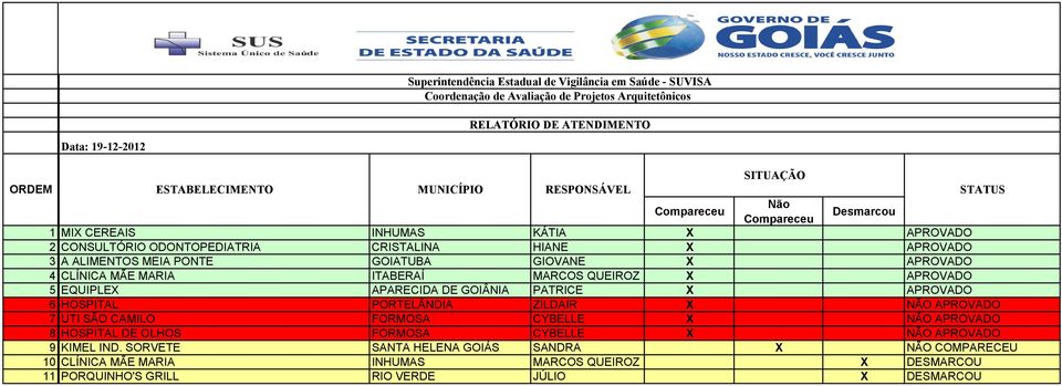 PORTELÂNDIA ZILDAIR X NÃO APROVADO 7 UTI SÃO CAMILO FORMOSA CYBELLE X NÃO APROVADO 8 HOSPITAL DE OLHOS FORMOSA CYBELLE X NÃO APROVADO 9 KIMEL IND.