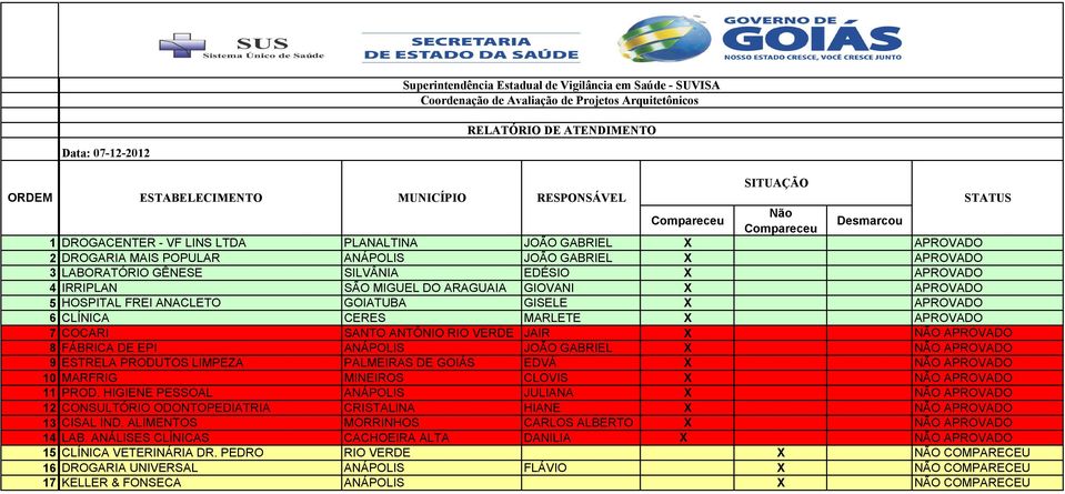 ANÁPOLIS JOÃO GABRIEL X NÃO APROVADO 9 ESTRELA PRODUTOS LIMPEZA PALMEIRAS DE GOIÁS EDVÁ X NÃO APROVADO 10 MARFRIG MINEIROS CLOVIS X NÃO APROVADO 11 PROD.