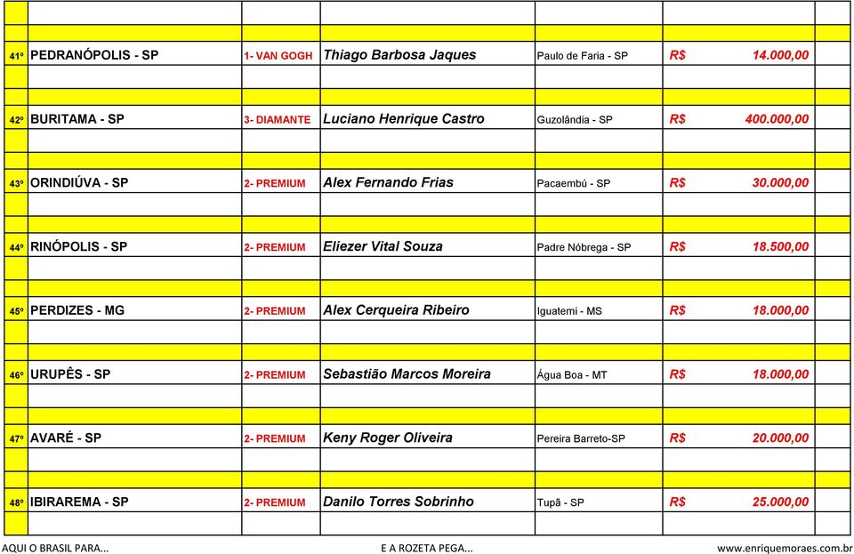 000,00 43º ORINDIÚVA - SP 2- PREMIUM Alex Fernando Frias Pacaembú - SP R$ 44º RINÓPOLIS - SP 2- PREMIUM Eliezer Vital Souza Padre Nóbrega - SP R$ 18.