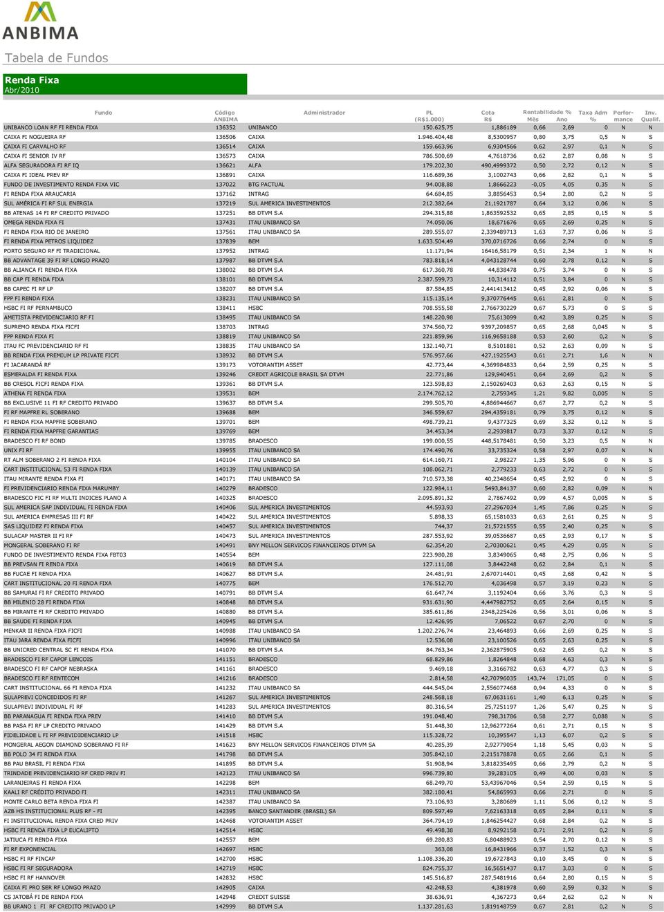 500,69 4,7618736 0,62 2,87 0,08 N S ALFA SEGURADORA FI RF IQ 136621 ALFA 179.202,30 490,4999372 0,50 2,72 0,12 N S CAIXA FI IDEAL PREV RF 136891 CAIXA 116.