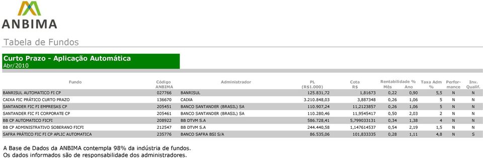 907,24 11,2123857 0,26 1,06 5 N N SANTANDER FIC FI CORPORATE CP 205461 BANCO SANTANDER (BRASIL) SA 110.280,46 11,9545417 0,50 2,03 2 N N BB CP AUTOMATICO FICFI 208922 BB DTVM S.A 586.