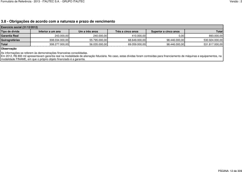 000,00 69.059.000,00 98.446.000,00 531.817.000,00 As informações se referem às demonstrações financeiras consolidadas.