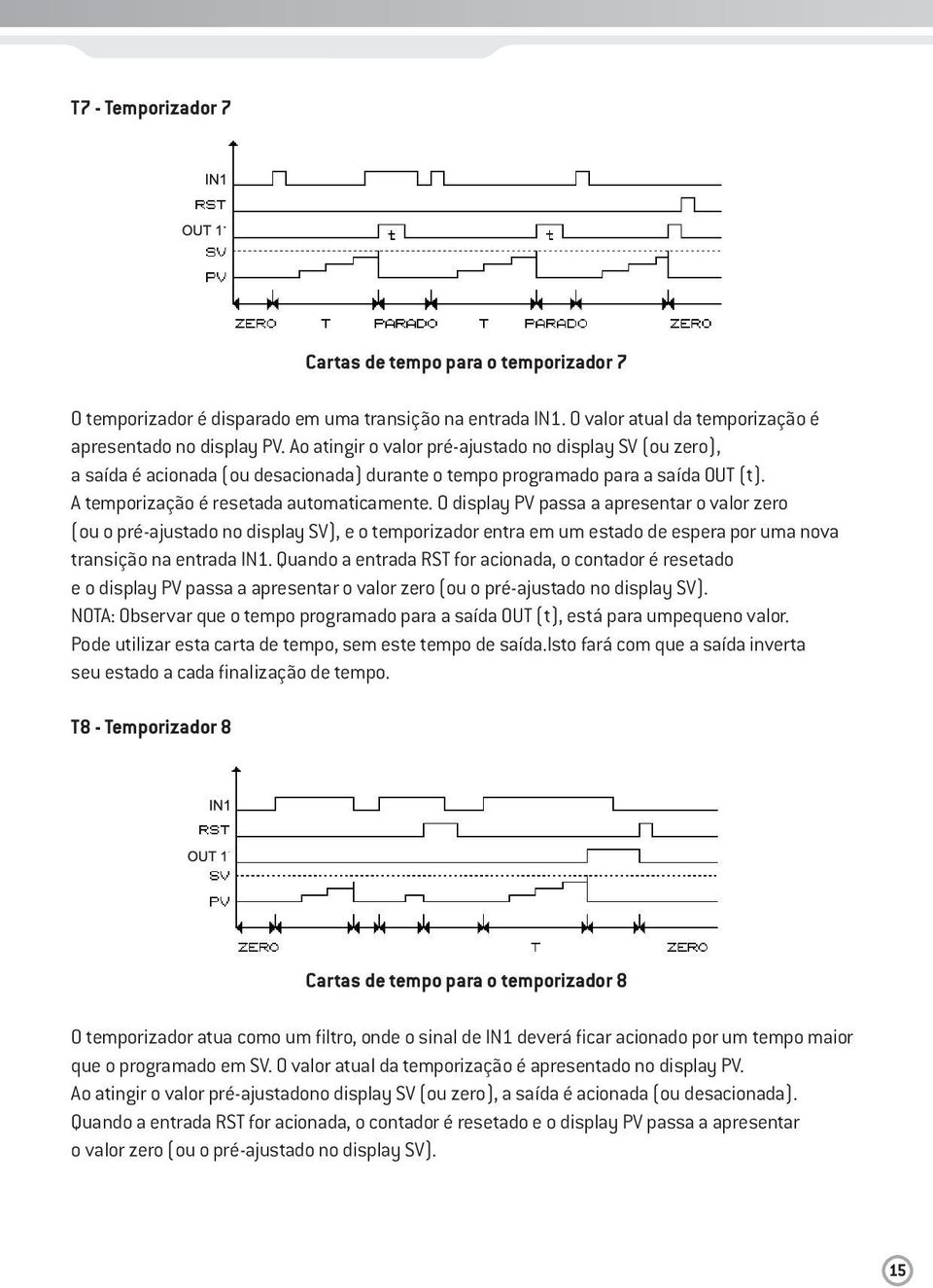 O display PV passa a apresentar o valor zero (ou o pré-ajustado no display SV), e o temporizador entra em um estado de espera por uma nova transição na entrada IN1.