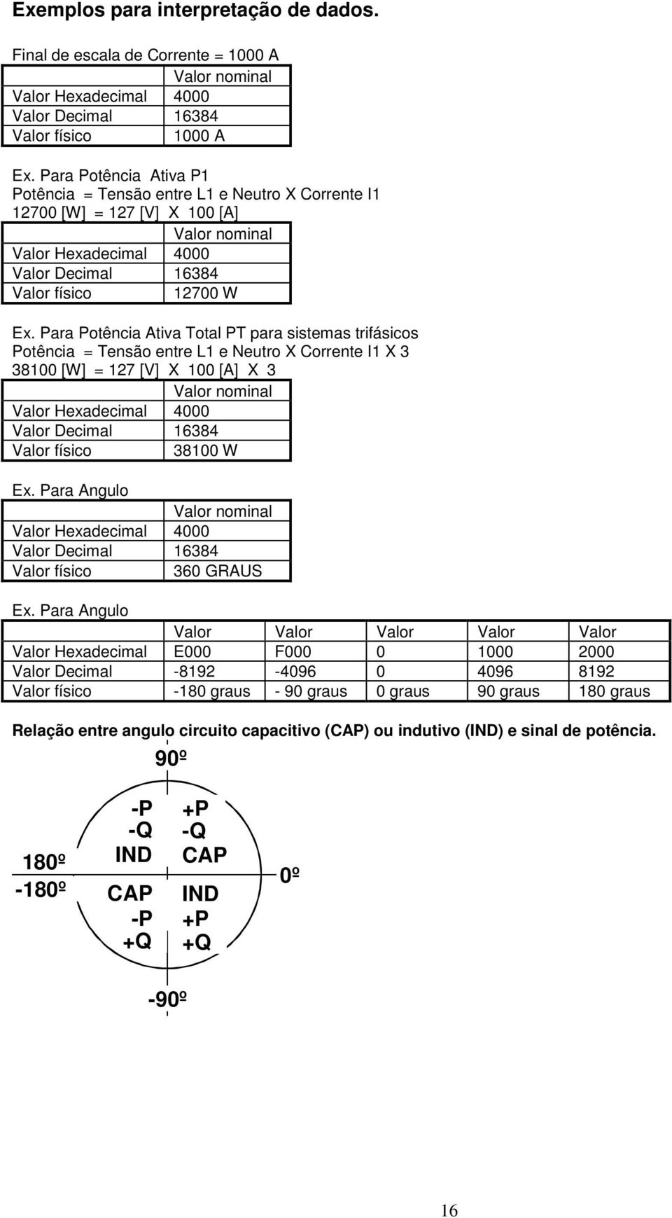 Para Potência Ativa Total PT para sistemas trifásicos Potência = Tensão entre L1 e Neutro X Corrente I1 X 3 38100 [W] = 127 [V] X 100 [A] X 3 Valor nominal Valor Hexadecimal 4000 Valor Decimal 16384