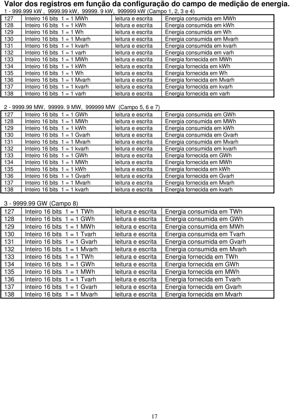 bits 1 = 1 Wh leitura e escrita Energia consumida em Wh 130 Inteiro 16 bits 1 = 1 Mvarh leitura e escrita Energia consumida em Mvarh 131 Inteiro 16 bits 1 = 1 kvarh leitura e escrita Energia