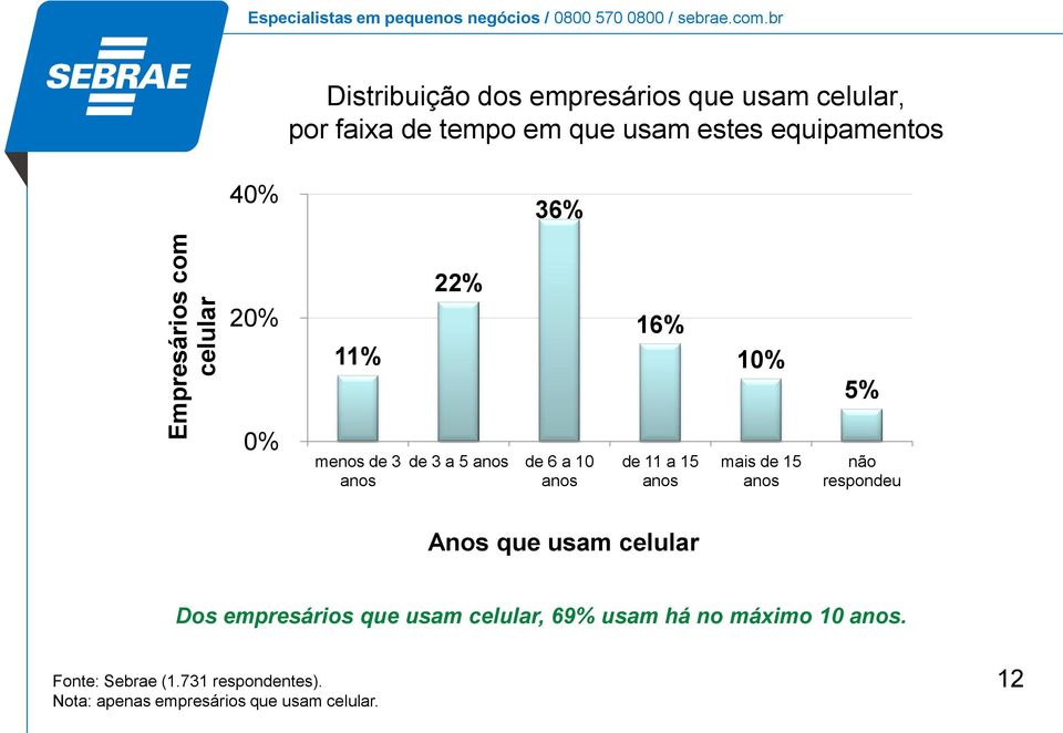 mais de 15 não respondeu Anos que usam celular Dos empresários que usam celular, 69% usam há