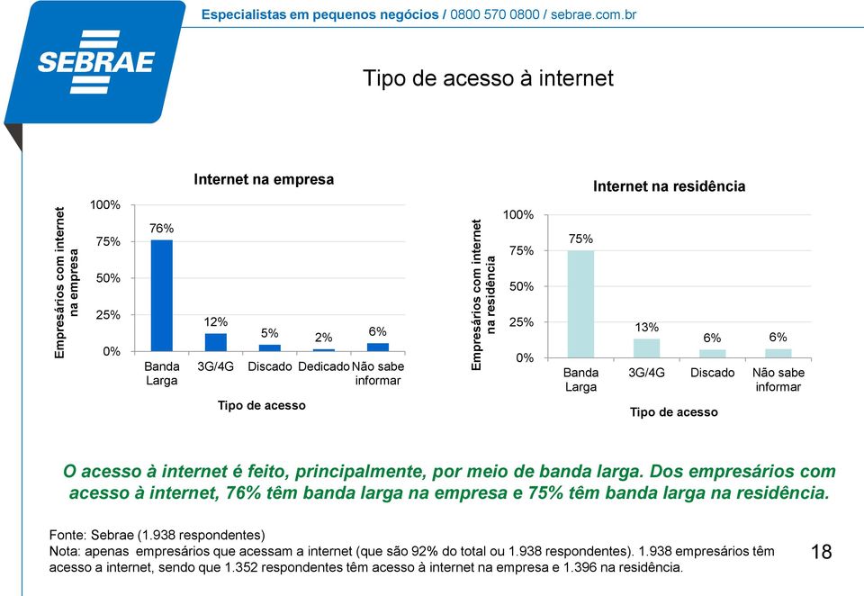 meio de banda larga. Dos empresários com acesso à internet, 76% têm banda larga na empresa e 75% têm banda larga na residência. Fonte: Sebrae (1.