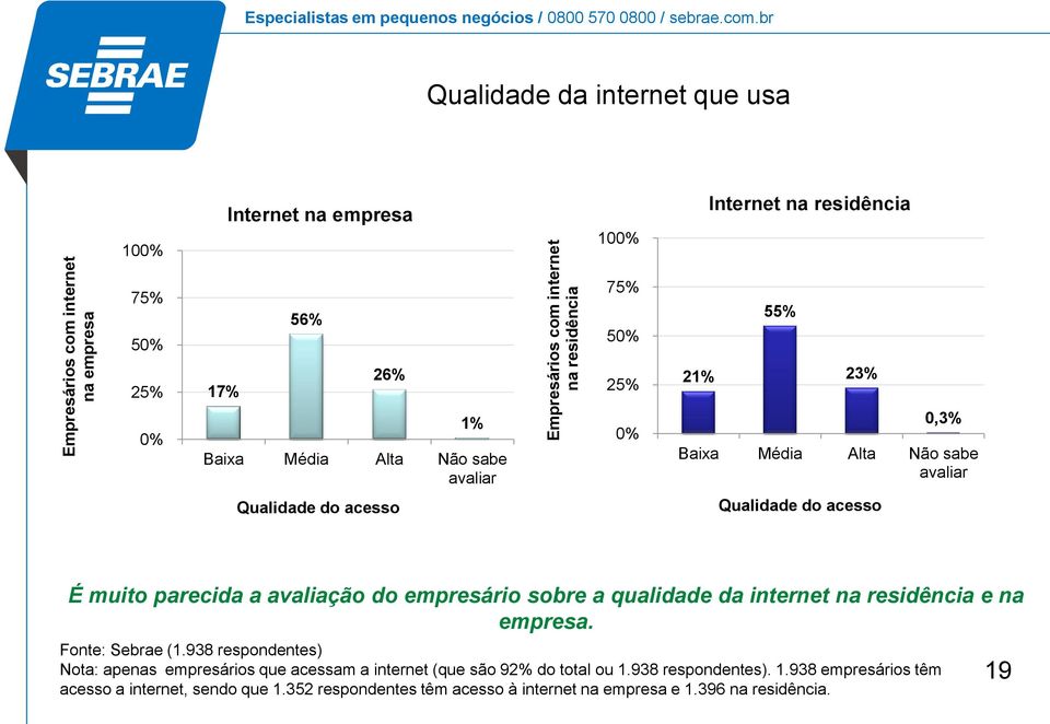avaliação do empresário sobre a qualidade da internet na residência e na empresa. Fonte: Sebrae (1.