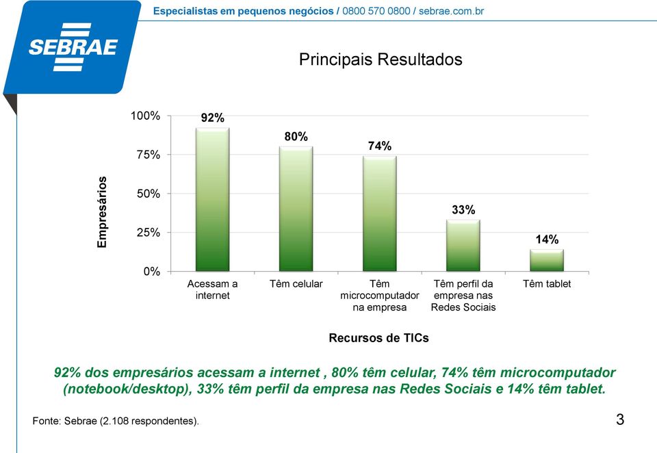 92% dos empresários acessam a internet, 8 têm celular, 74% têm microcomputador (notebook/desktop),