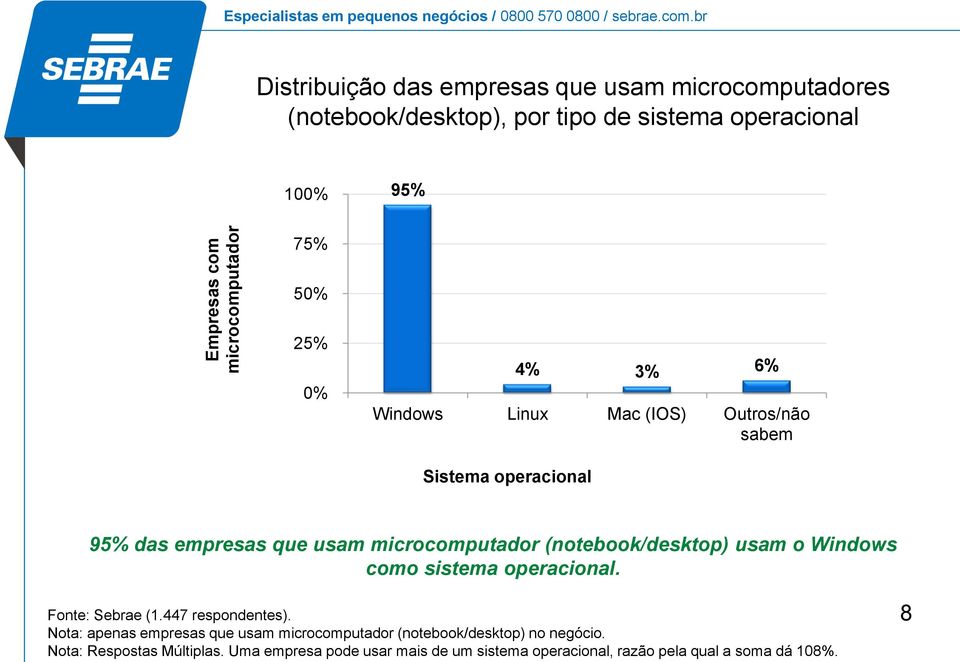 (notebook/desktop) usam o Windows como sistema operacional. Fonte: Sebrae (1.447 respondentes).