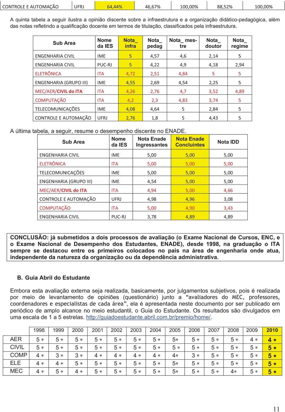 Sub Area Nome da IES Nota_ infra Nota_ pedag Nota_ mestre Nota_ doutor Nota_ regime ENGENHARIACIVIL IME 5 4,57 4,6 2,14 5 ENGENHARIACIVIL PUCRJ 5 4,22 4,9 4,18 2,94 ELETRÔNICA ITA 4,72 2,51 4,84 5 5