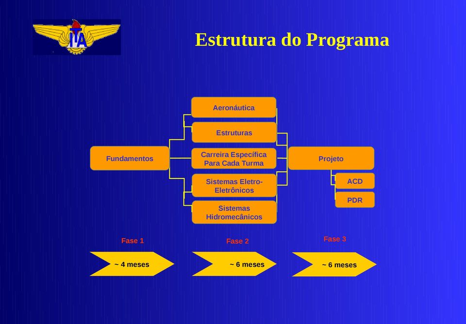 Projeto ACD Sistemas EletroEletrônicos PDR Sistemas