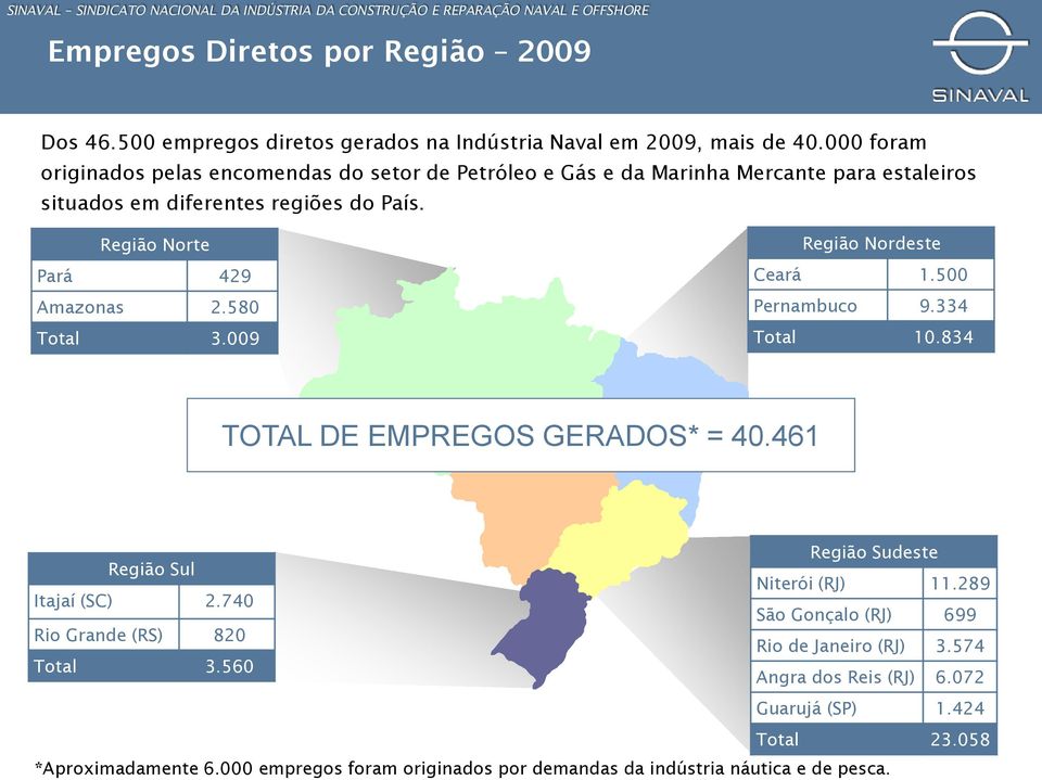 Região Norte Pará 429 Amazonas 2.580 Total 3.009 Região Nordeste Ceará 1.500 Pernambuco 9.334 Total 10.834 TOTAL DE EMPREGOS GERADOS* = 40.461 Região Sul Itajaí (SC) 2.