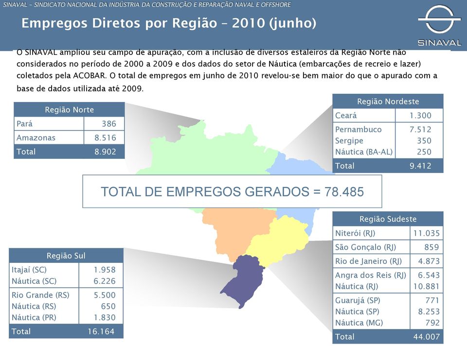 Região Norte Pará 386 Amazonas 8.516 Total 8.902 Região Nordeste Ceará 1.300 Pernambuco Sergipe Náutica (BA-AL) 7.512 350 250 Total 9.412 TOTAL DE EMPREGOS GERADOS = 78.