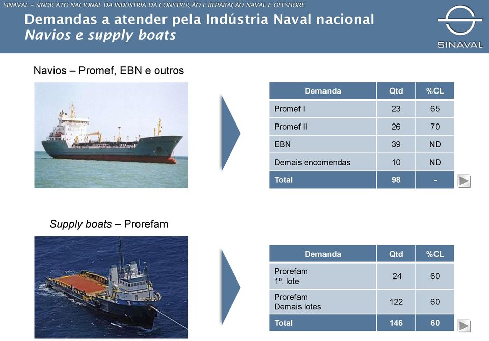 70 EBN 39 ND Demais encomendas 10 ND Total 98 - Supply boats Prorefam