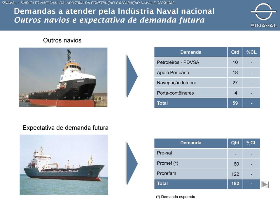 Navegação Interior 27 - Porta-contêineres 4 - Total 59 - Expectativa de demanda futura