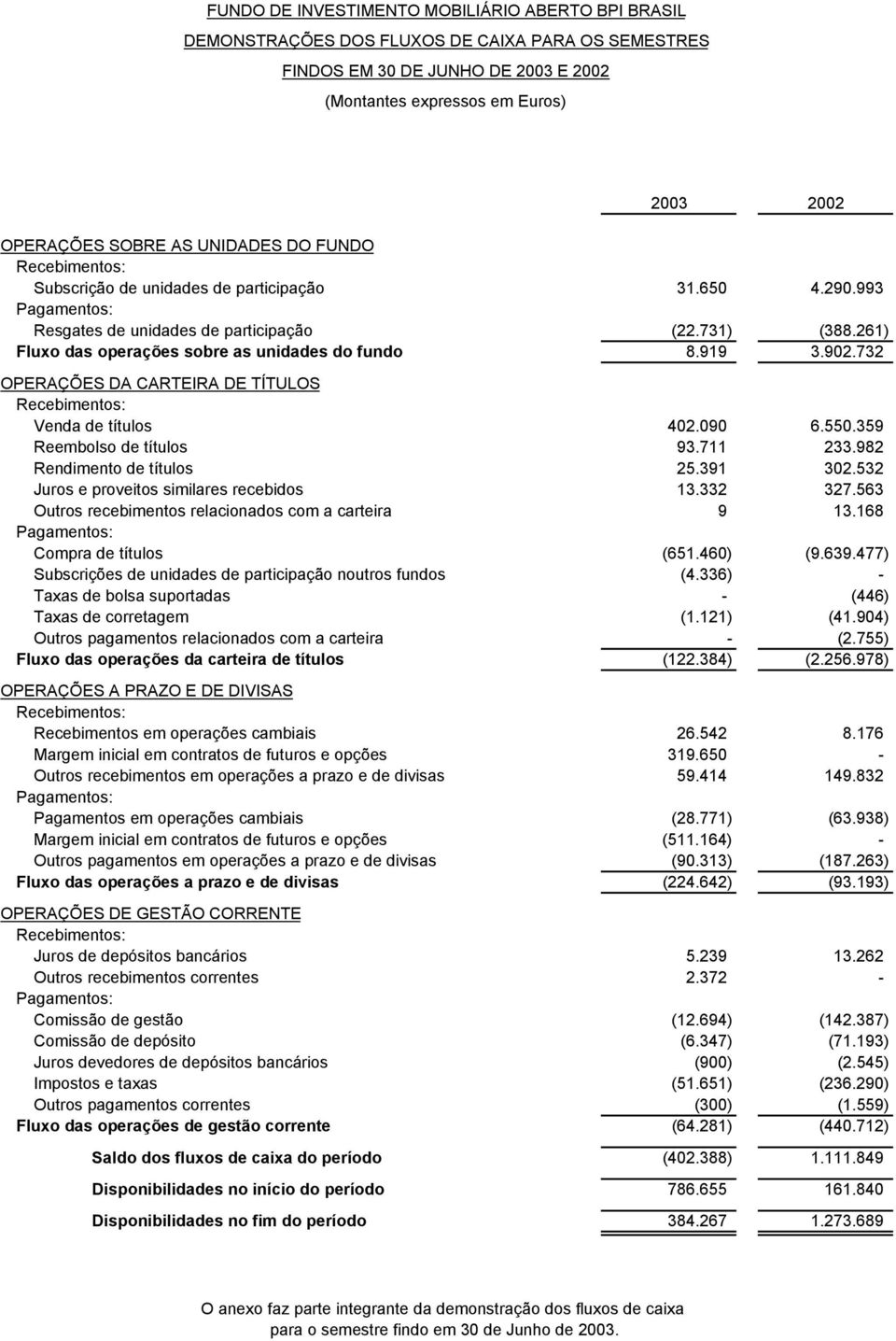 732 OPERAÇÕES DA CARTEIRA DE TÍTULOS Recebimentos: Venda de títulos 402.090 6.550.359 Reembolso de títulos 93.711 233.982 Rendimento de títulos 25.391 302.532 Juros e proveitos similares recebidos 13.