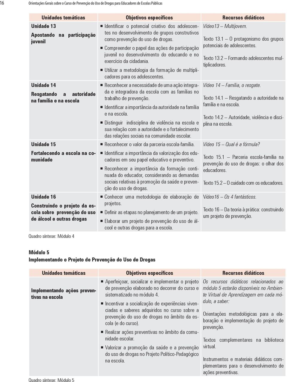 drogas Quadro síntese: Módulo 4 Identificar o potencial criativo dos adolescentes no desenvolvimento de grupos construtivos como prevenção do uso de drogas.