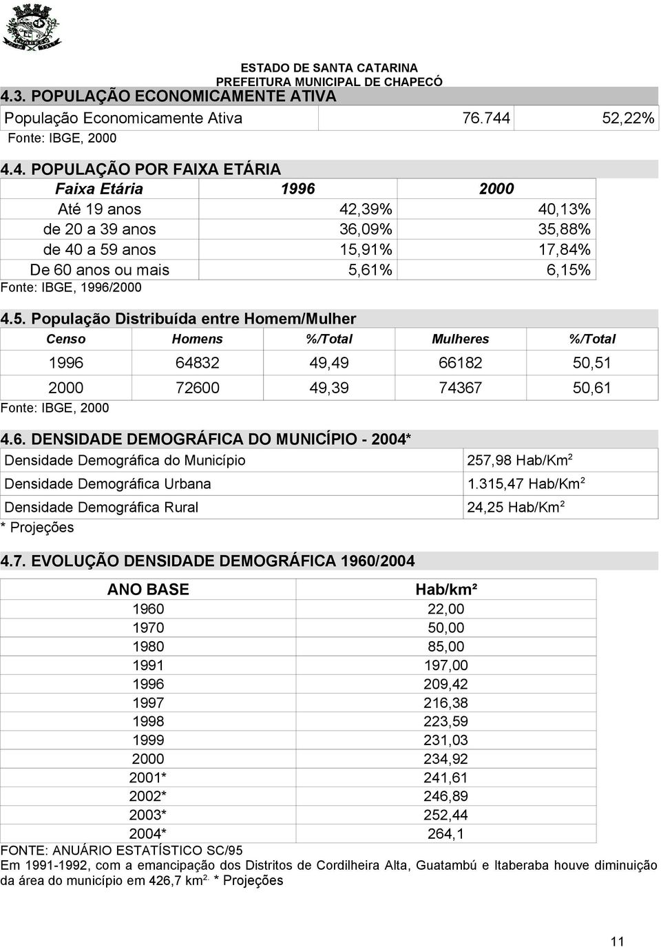 64832 49,49 66182 50,51 2000 72600 49,39 74367 50,61 Fonte: IBGE, 2000 4.6. DENSIDADE DEMOGRÁFICA DO MUNICÍPIO - 2004* Densidade Demográfica do Município 257,98 Hab/Km 2 Densidade Demográfica Urbana 1.