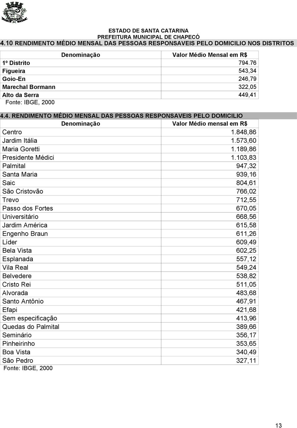 848,86 Jardim Itália 1.573,60 Maria Goretti 1.189,86 Presidente Médici 1.