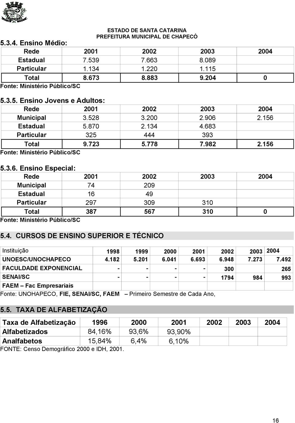 4. CURSOS DE ENSINO SUPERIOR E TÉCNICO Instituição 1998 1999 2000 2001 2002 2003 2004 UNOESC/UNOCHAPECO 4.182 5.201 6.041 6.693 6.948 7.273 7.