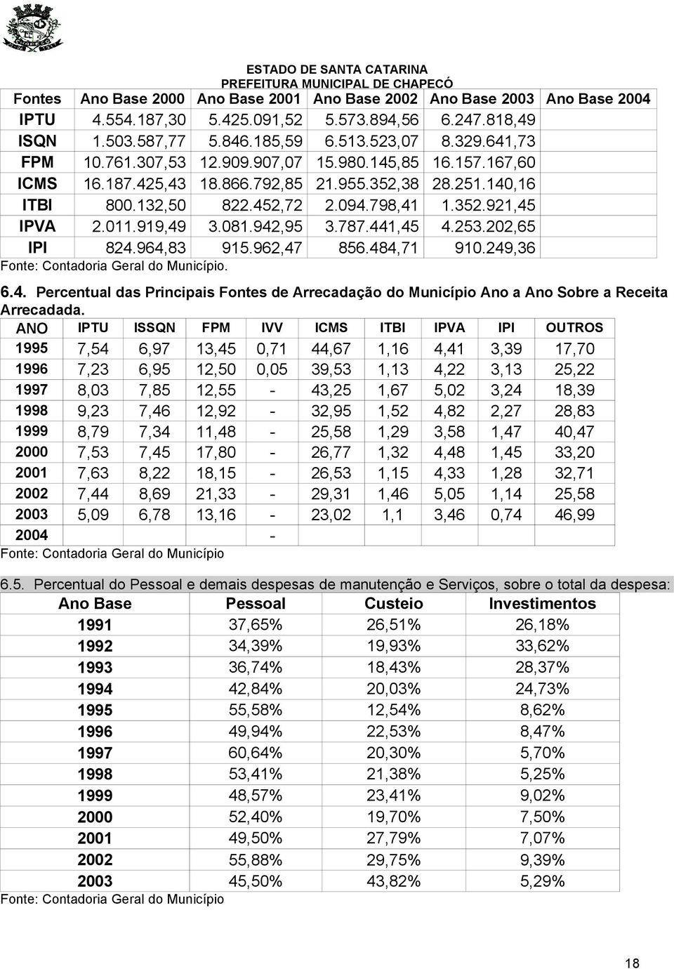 787.441,45 4.253.202,65 IPI 824.964,83 915.962,47 856.484,71 910.249,36 Fonte: Contadoria Geral do Município. 6.4. Percentual das Principais Fontes de Arrecadação do Município Ano a Ano Sobre a Receita Arrecadada.