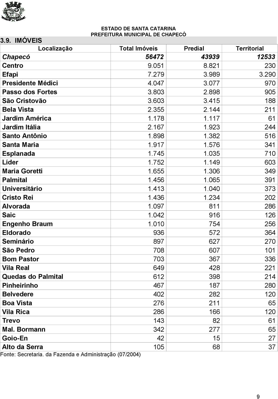 745 1.035 710 Líder 1.752 1.149 603 Maria Goretti 1.655 1.306 349 Palmital 1.456 1.065 391 Universitário 1.413 1.040 373 Cristo Rei 1.436 1.234 202 Alvorada 1.097 811 286 Saic 1.