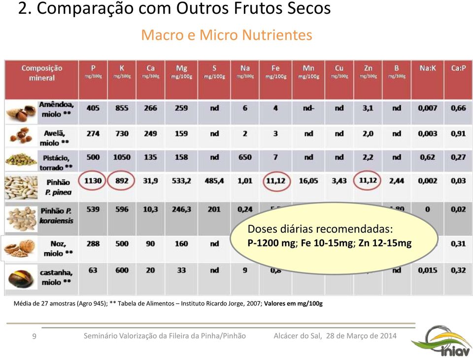 10-15mg; Zn 12-15mg Média de 27 amostras (Agro 945); **