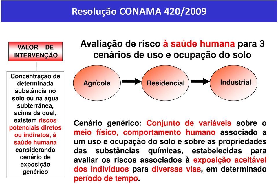 Residencial Industrial Cenário genérico: Conjunto de variáveis sobre o meio físico, comportamento humano associado a um uso e ocupação do solo e sobre as