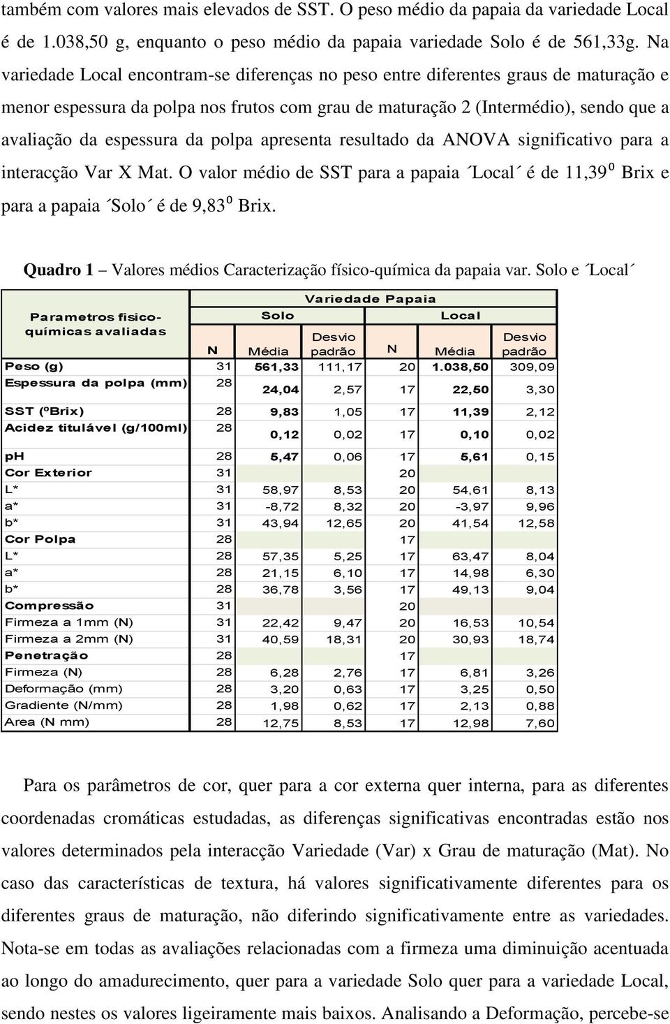 da polpa apresenta resultado da ANOVA significativo para a interacção Var X Mat. O valor médio de SST para a papaia Local é de 11,39⁰ Brix e para a papaia Solo é de 9,83⁰ Brix.