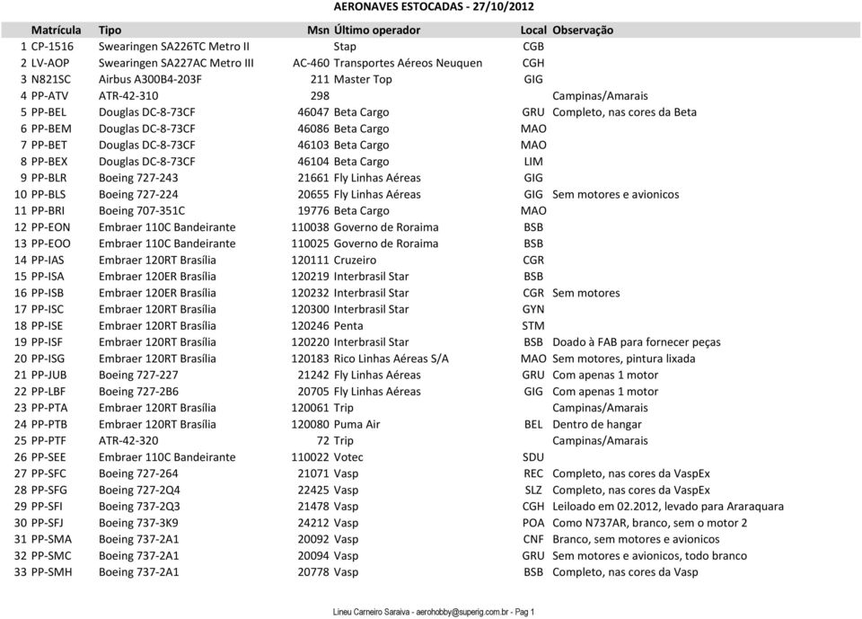 Douglas DC-8-73CF 46104 Beta Cargo LIM 9 PP-BLR Boeing 727-243 21661 Fly Linhas Aéreas GIG 10 PP-BLS Boeing 727-224 20655 Fly Linhas Aéreas GIG Sem motores e avionicos 11 PP-BRI Boeing 707-351C 19776