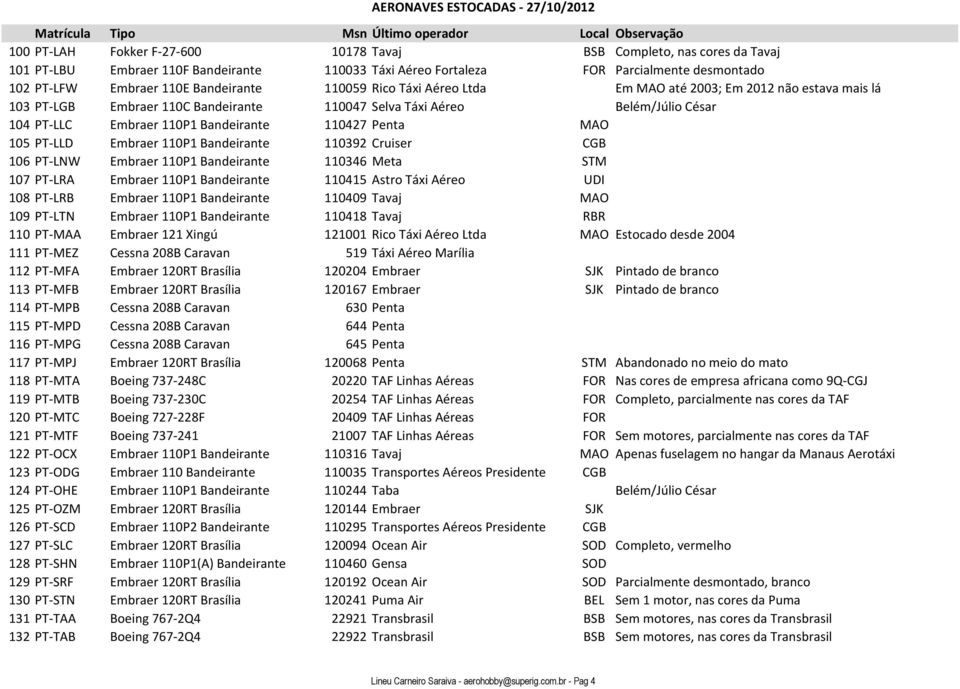 MAO 105 PT-LLD Embraer 110P1 Bandeirante 110392 Cruiser CGB 106 PT-LNW Embraer 110P1 Bandeirante 110346 Meta STM 107 PT-LRA Embraer 110P1 Bandeirante 110415 Astro Táxi Aéreo UDI 108 PT-LRB Embraer